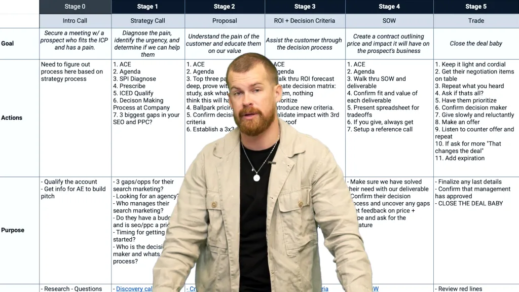Sales Process at Directive